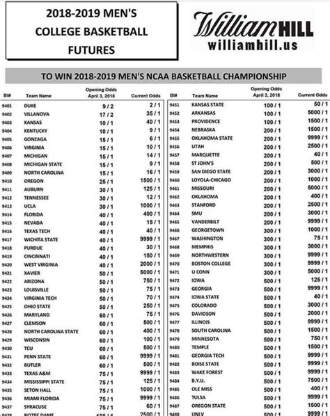 Men's College Basketball Odds & Lines .